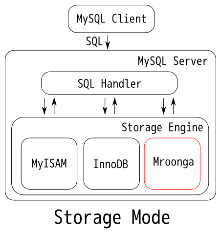 storage mode